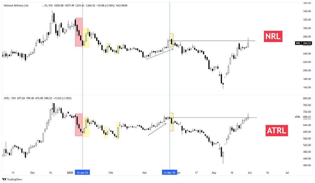 iSwingz's tweet photo. #PSX #KSE100 #Refinary #ATRL #NRL -
NRL vs ATRL price action. https://t.co/ljm4RQaSjP