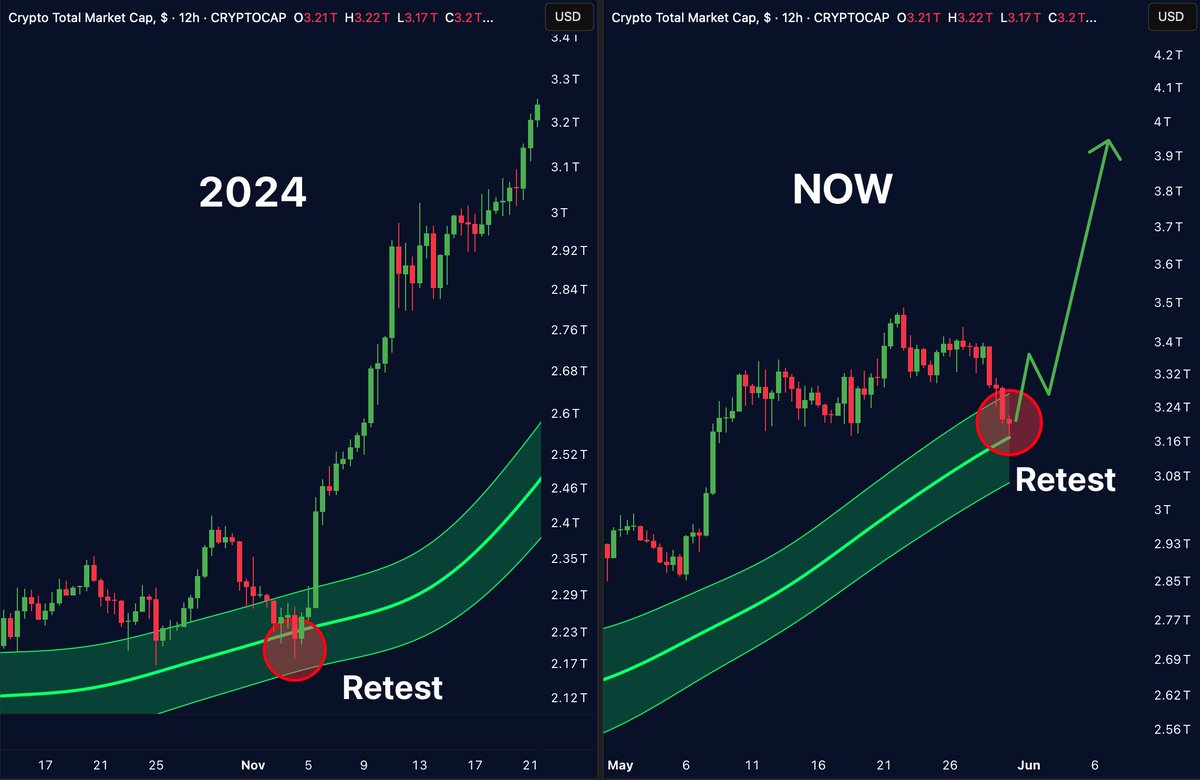 MARKET RETEST IN PROGRESS

Just like Nov 2024, $TOTAL is bouncing off the 12H Gaussian Channel.

This isn’t weakness it’s the reset before liftoff.

Strong hands are loading.
Weak hands are panicking.

Which one are you?