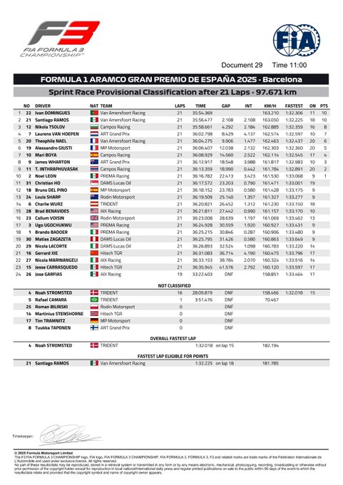 ordine arrivo sprint race f3 barcellona 2025