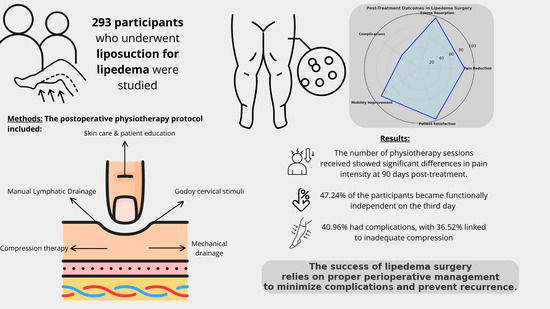 #mdpijcm
📢 Happy to share the new #ResearchPaper
#Physiotherapy Intervention in the Immediate Postoperative Phase of #Lipedema Surgery—Observational Study
by Ángela Río-González et al.
🔗mdpi.com/3234472