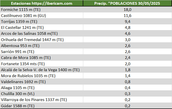 Ibericam (@ibericam) on Twitter photo Buenos días. Precipitaciones de ayer tarde en la red de estaciones <a href="/ibericam/">Ibericam</a>
<a href="/AEMET_Aragon/">AEMET_Aragón</a> <a href="/AEMET_CLaMancha/">@AEMET_CLaMancha</a>
<a href="/CarlosDezaDeza/">Carlos Deza</a> <a href="/eltiempo_atv/">Aragón TV El Tiempo</a> <a href="/ElTiempoes/">Eltiempo.es</a>
<a href="/meteo_aragon/">Meteo Aragón</a> <a href="/meteobenas/">Dani Mora</a> <a href="/MeteoredES/">Meteored | tiempo.com</a>
<a href="/RAM_meteo/">RAM: Revista del Aficionado a la Meteorología</a> <a href="/ElTiempo_tve/">El Tiempo en TVE</a> <a href="/ElTiempoA3/">El Tiempo de Antena 3</a>
<a href="/AEMET_Esp/">AEMET</a> <a href="/TeruelMeteo/">TeruelMeteo</a> <a href="/VicenteAupi/">Vicente Aupí</a> Buenos días. Precipitaciones de ayer tarde en la red de estaciones <a href="/ibericam/">Ibericam</a>
<a href="/AEMET_Aragon/">AEMET_Aragón</a> <a href="/AEMET_CLaMancha/">@AEMET_CLaMancha</a>
<a href="/CarlosDezaDeza/">Carlos Deza</a> <a href="/eltiempo_atv/">Aragón TV El Tiempo</a> <a href="/ElTiempoes/">Eltiempo.es</a>
<a href="/meteo_aragon/">Meteo Aragón</a> <a href="/meteobenas/">Dani Mora</a> <a href="/MeteoredES/">Meteored | tiempo.com</a>
<a href="/RAM_meteo/">RAM: Revista del Aficionado a la Meteorología</a> <a href="/ElTiempo_tve/">El Tiempo en TVE</a> <a href="/ElTiempoA3/">El Tiempo de Antena 3</a>
<a href="/AEMET_Esp/">AEMET</a> <a href="/TeruelMeteo/">TeruelMeteo</a> <a href="/VicenteAupi/">Vicente Aupí</a>
