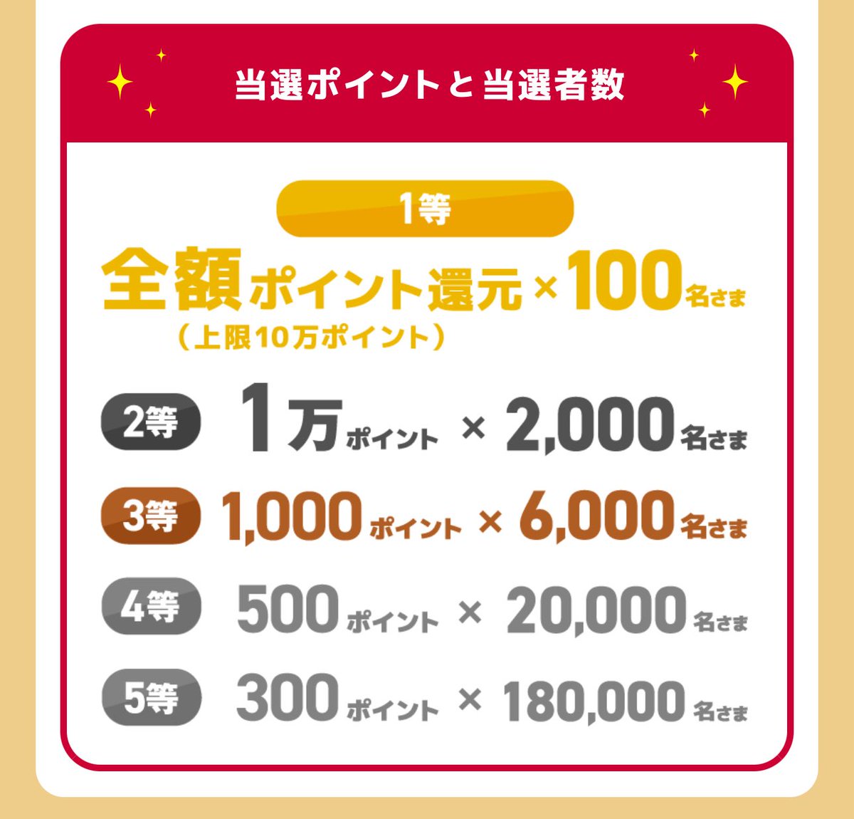 2等、1万円が当たってた。
こんなん当たっても数百円やと思ってたからビックリ。

#Dポイント 
#全額還元キャンペーン
