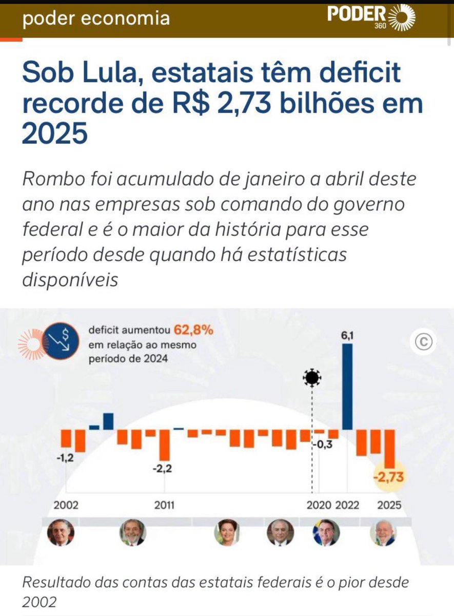 Quem poderia remotamente imaginar que, colocar um descondenado no poder e voltar com o partido mais corrupto do planeta no comando, poderia levar o país a um desfecho deste? 

Ninguém! Repita comigo, NINGUÉM! 🤡