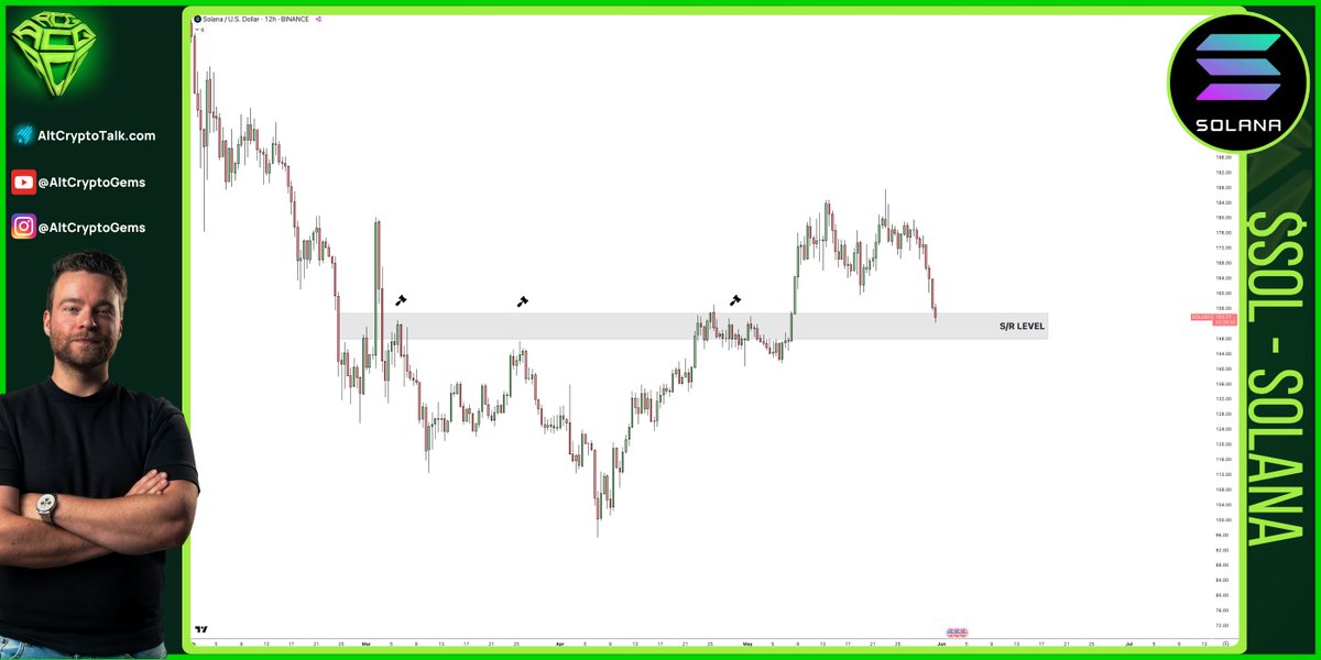 AltCryptoGems's tweet image. Key level for $SOL here.

Former resistance level, now should be flipped into support, otherwise no bueno!

Do or die!