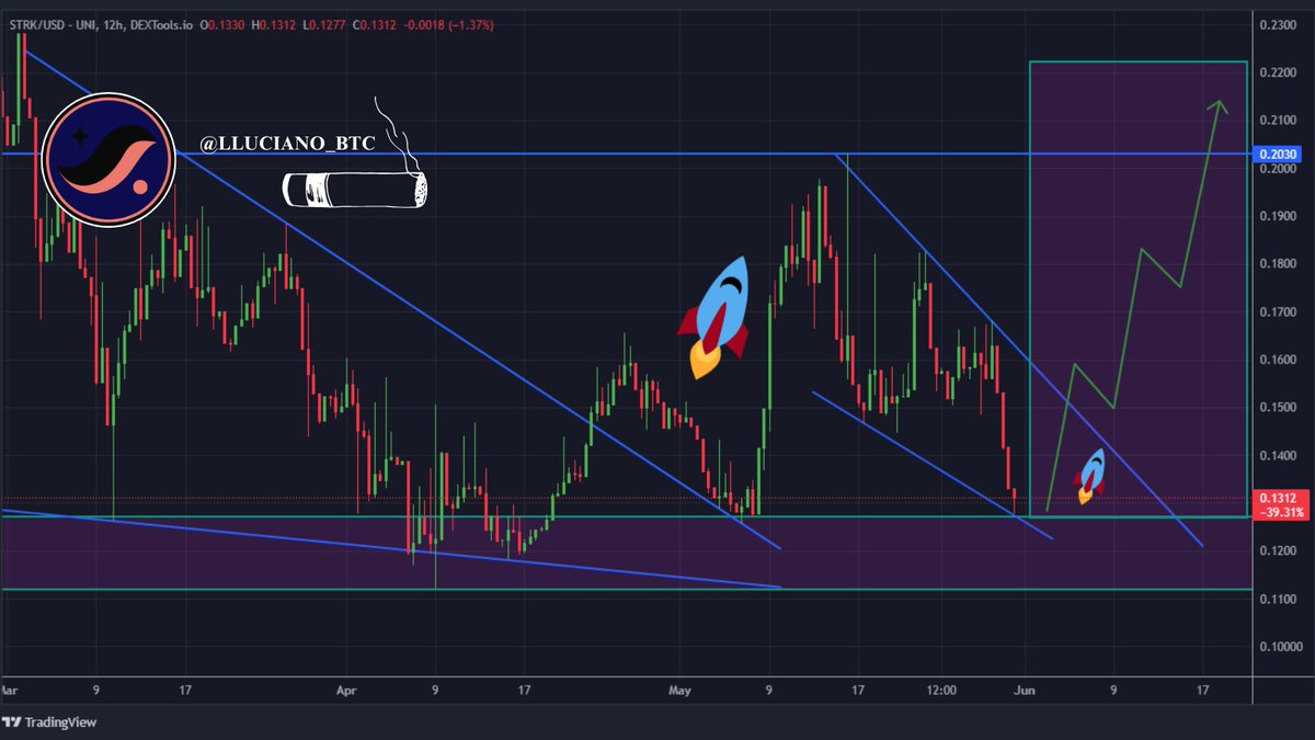 $STRK is back on support level - bounce back will be massive, IMO. 👀 

Decent ecosystem which is building relentlessly regardless of the market conditions. 

Let's go <a href="/Starknet/">Starknet 🐺🐱</a>