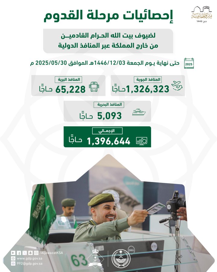 SAsocietynews's tweet image. #الجوازات_السعودية: استقبال أكثر من 1.3 مليون حاج قادم من خارج المملكة حتى الآن

#أخبار_المجتمع