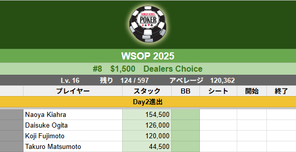 poker_ing's tweet photo. 【WSOP】#8　$1,500　Dealers Choice
Day2進出
Naoya Kiahraさん
Daisuke Ogitaさん
Koji Fujimotoさん
Takuro Matsumotoさん

エントリー597　残り124人
90位からITM
優勝　$150,246

Photo: Eloy Cabacas https://t.co/XjRg3LTCGT