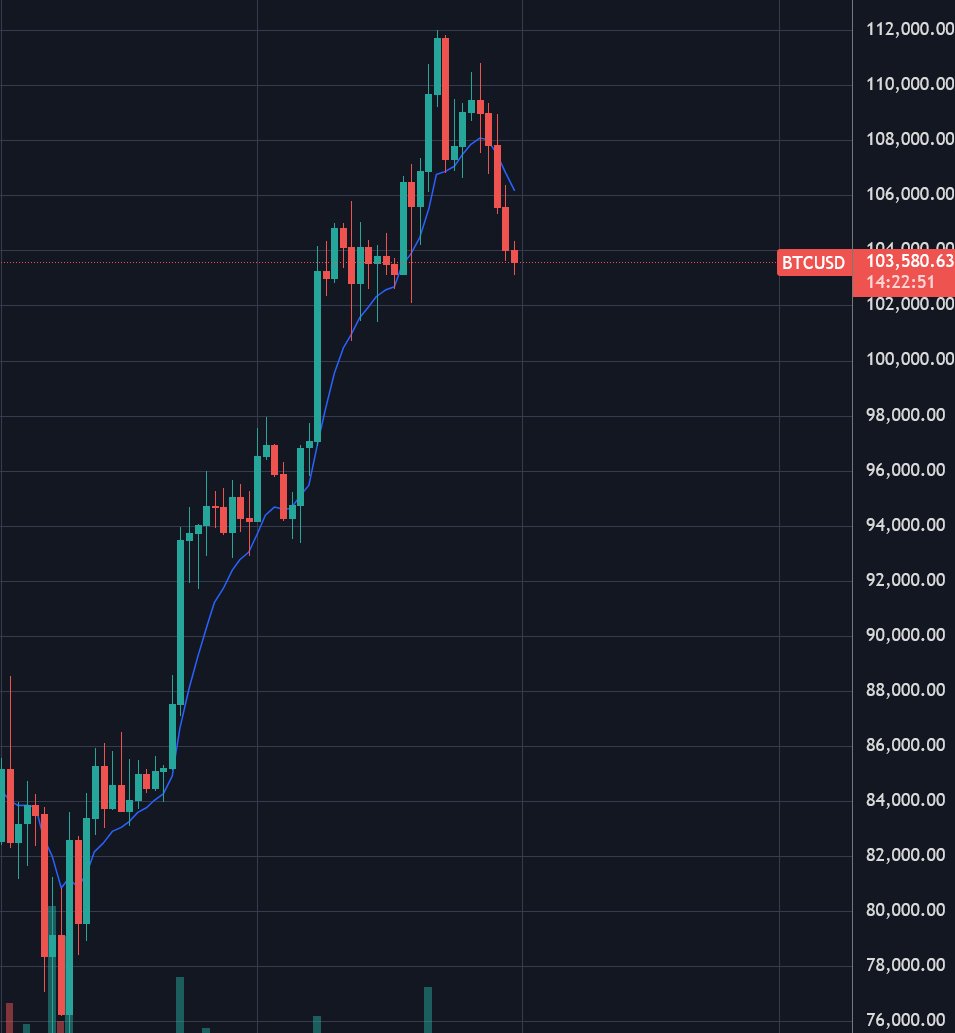 Put a simple 9EMA on BTC

How the hell is this chart even remotely bullish?