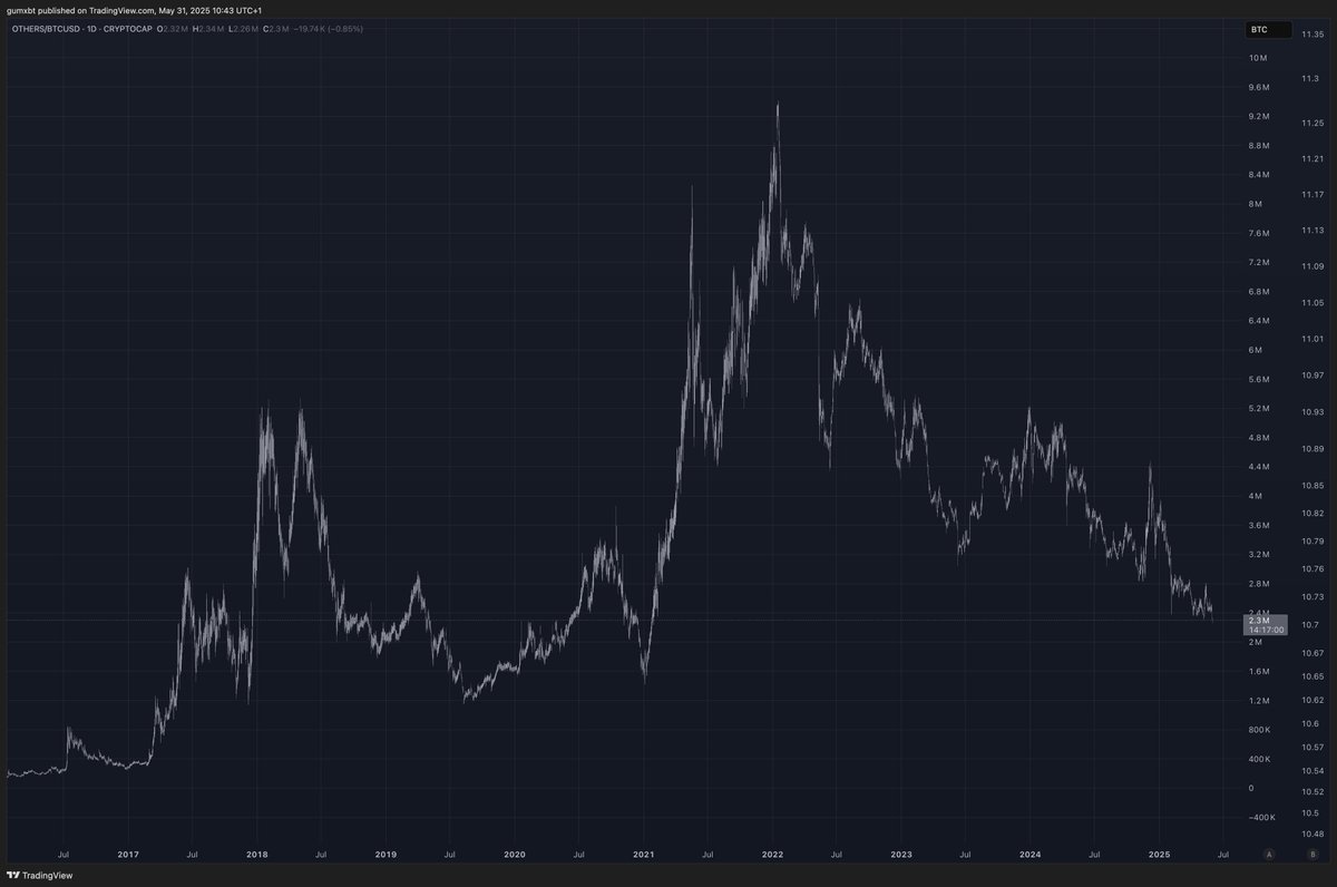 gumsays's tweet photo. People calling for a true altseason have lost the plot

We will never get a full-blown altseason again because BTC maturing directly translates to a maturing altcoin market

This means markets are starting to shift into real value generation, and most crypto protocols are technically worth $0

It's unironically easier than ever to find the good businesses because almost no one in crypto seems to care to find them

Even if they do, they would rather gamble on pumpdotfun