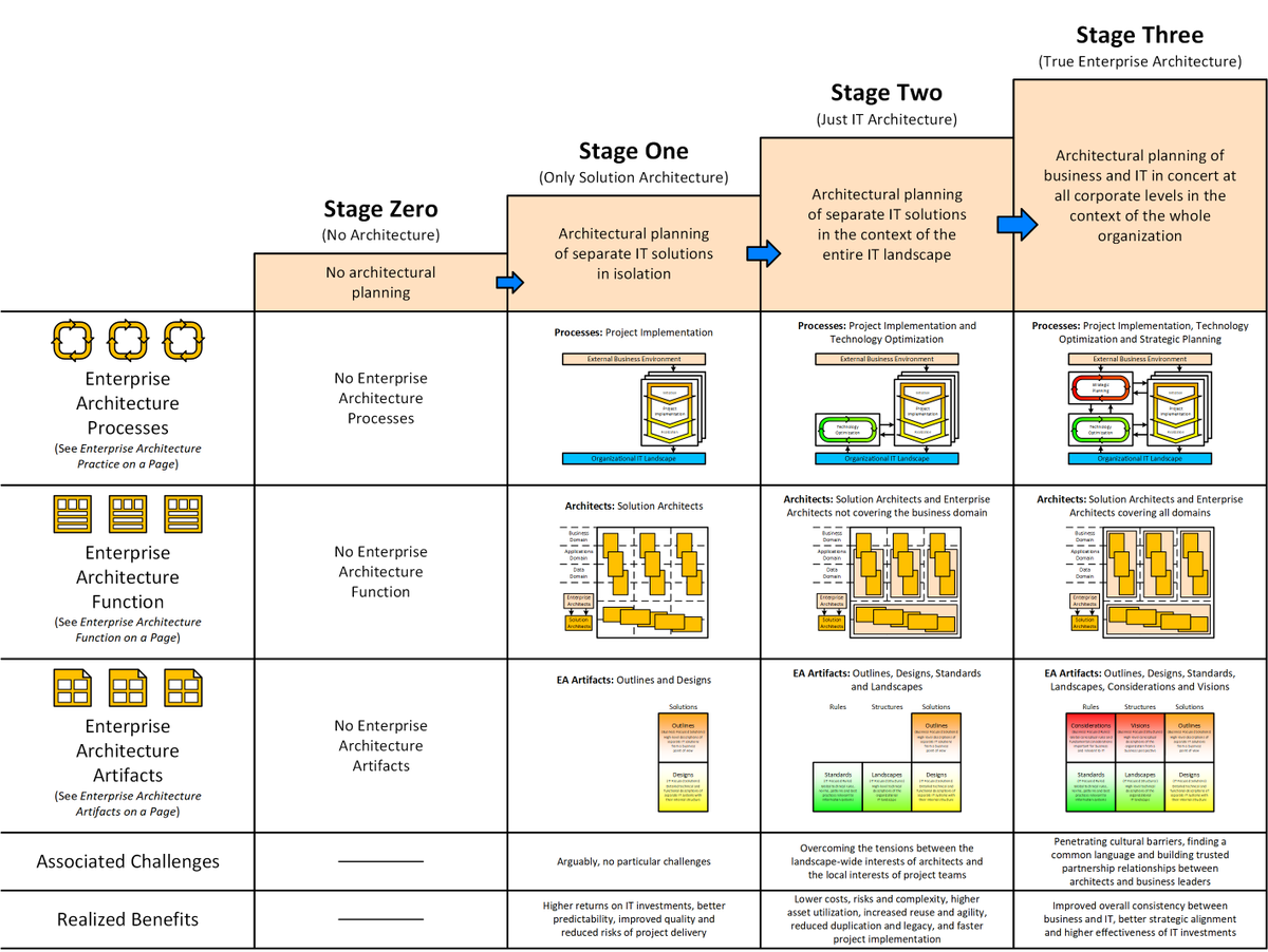 Yet another one-page product called “Enterprise Architecture Maturity on a Page” explaining the maturation of EA practices in organizations has been released: eaonapage.com/#maturity

#EnterpriseArchitecture #EntArch #EAonaPage