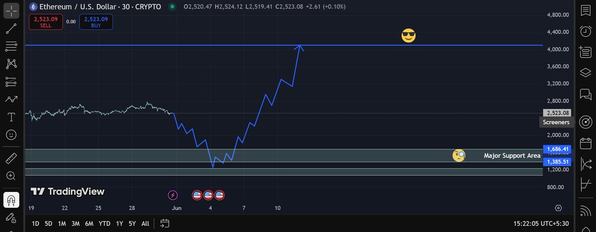 lokeshpujari_7's tweet photo. Ethereum long view for long term, check the major support area in the image.
#Ethereum #investment #cryptocurrency #CryptoNews
#SupportArea https://t.co/sSF3b9PJRw