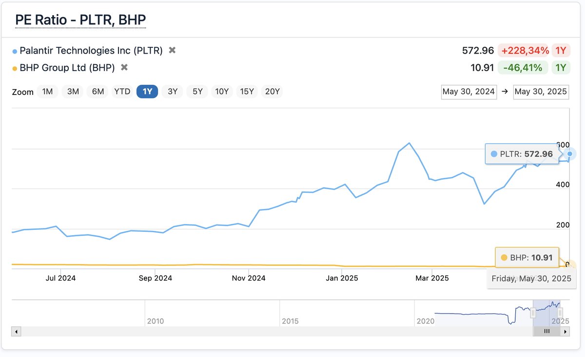 Wow, the valuations of some popular Tech/AI stocks are simply astounding. 😀
Take a look at the current example of Palantir vs. BHP, the world's biggest and most profitable mining company. 👇 $PLTR vs. $BHP 
Market cap: $311 billion vs. $124 billion
Sales (ttm): $3.1 billion vs.