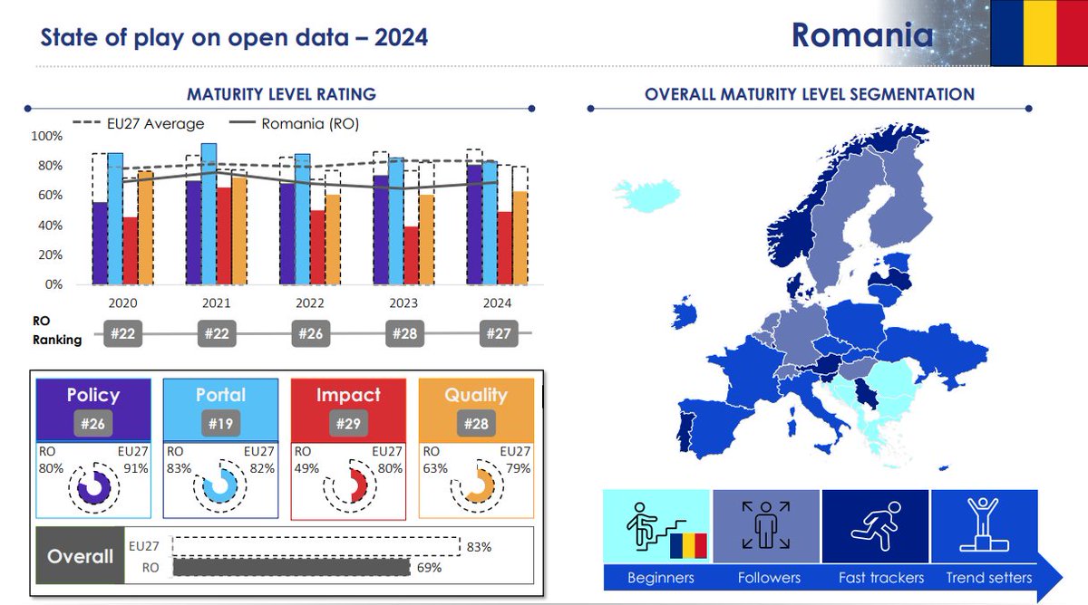 data.europa.eu (@eu_opendata) on Twitter photo This week's highlight is Romania! π
With the highest score on the portal dimension, Romenia has an overall open data maturity score of 69%. FelicitΔri!
Access all scores π europa.eu/!JJVkxM
#EUOpenData <a href="/romaniaineu/">Romania in the EU π·π΄</a> This week's highlight is Romania! π
With the highest score on the portal dimension, Romenia has an overall open data maturity score of 69%. FelicitΔri!
Access all scores π europa.eu/!JJVkxM
#EUOpenData <a href="/romaniaineu/">Romania in the EU π·π΄</a>