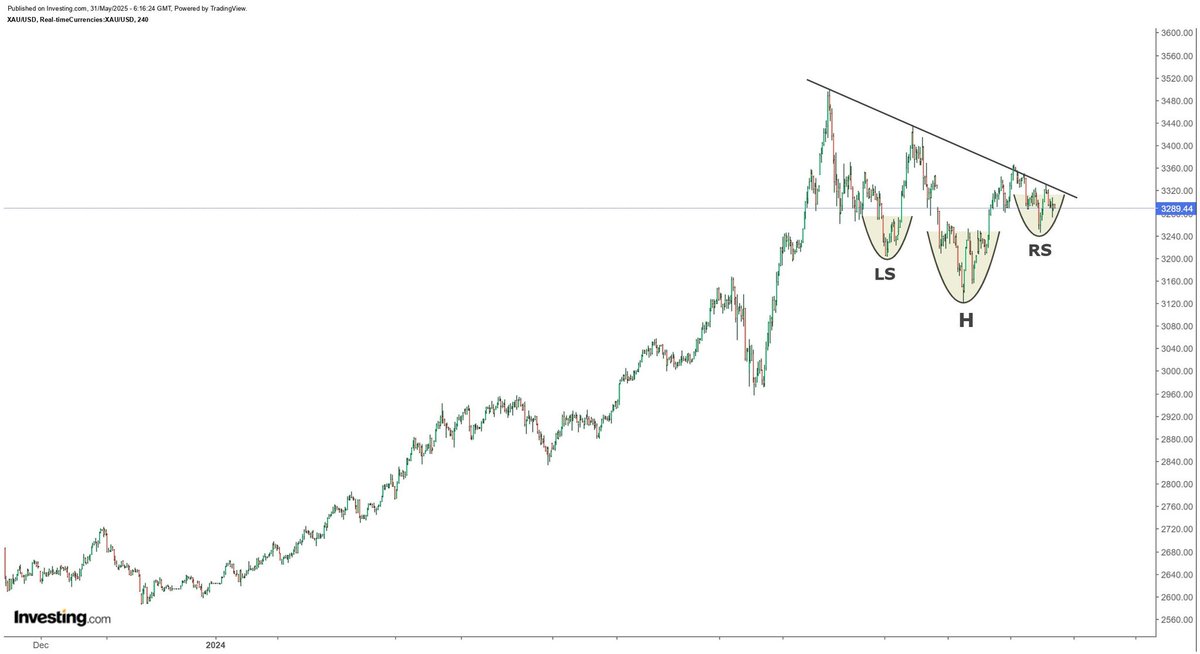 ShisirFx's tweet photo. Gold has been forming and inverse head and shoulders pattern of the past month and looks like it is completing the right shoulder. Breakout may follow anytime https://t.co/CpBJRSwi6g