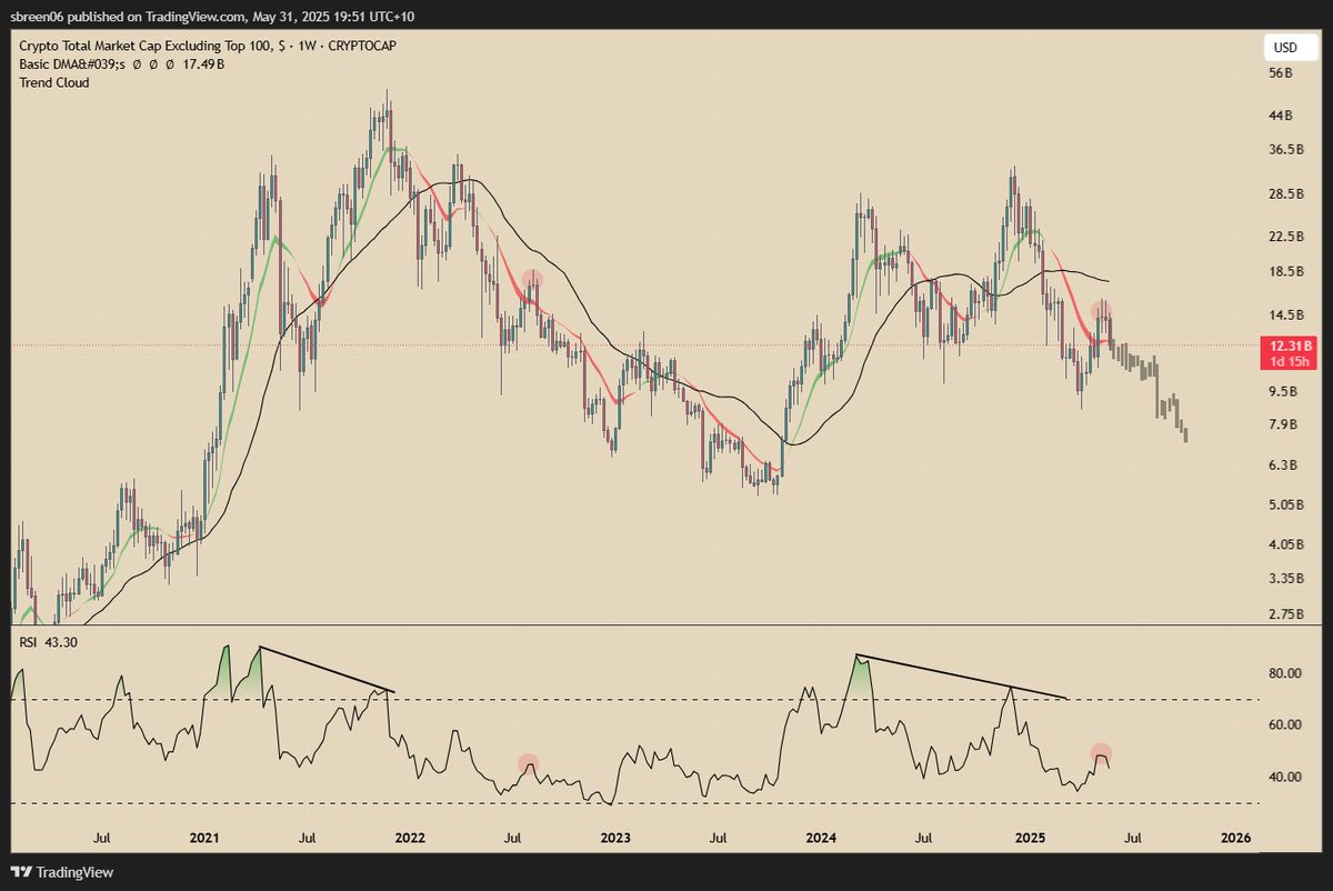 MrSh33n_'s tweet photo. $OTHERS (TOTALE50 &amp; TOTALE100)

Not looking too flash for smaller alts... https://t.co/pE96mMwa15