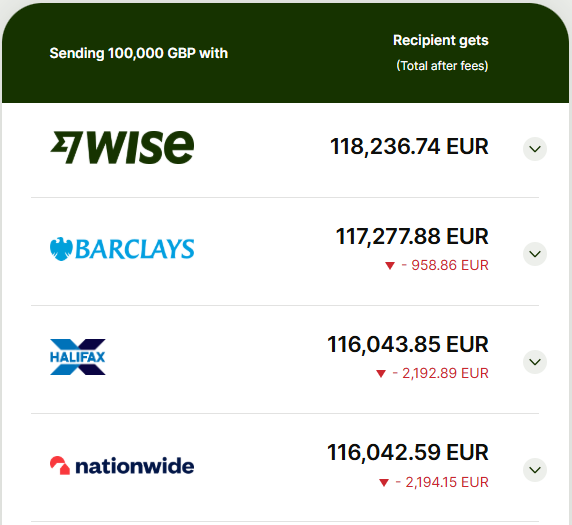 By the way with <a href="/Wise/">Wise</a>  you can Transfer Big Money Amounts Online

youtube.com/watch?v=uMGzNj…

** for up to date fees visit wise.com