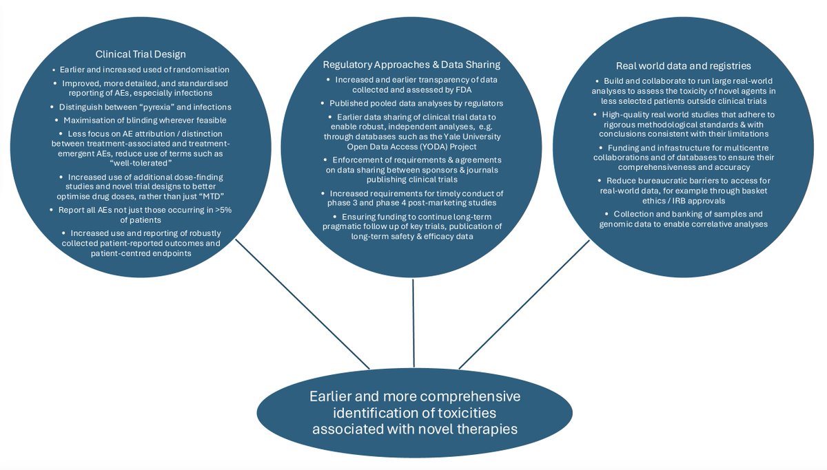 Eddie Cliff (@eddie_cliff) on Twitter photo So what steps can trialists, regulators, journals, editors, reviewers, sponsors & academics take to improve toxicity reporting + identification?
๐check out this figure from our <a href="/TheLancetHaem/">The Lancet Haematology</a> adverse event commission
thelancet.com/journals/lanhaโฆ <a href="/SurbhiSidanaMD/">Surbhi Sidana, MD</a> <a href="/Mohty_EBMT/">Mohamad Mohty</a> So what steps can trialists, regulators, journals, editors, reviewers, sponsors & academics take to improve toxicity reporting + identification?
๐check out this figure from our <a href="/TheLancetHaem/">The Lancet Haematology</a> adverse event commission
thelancet.com/journals/lanhaโฆ <a href="/SurbhiSidanaMD/">Surbhi Sidana, MD</a> <a href="/Mohty_EBMT/">Mohamad Mohty</a>