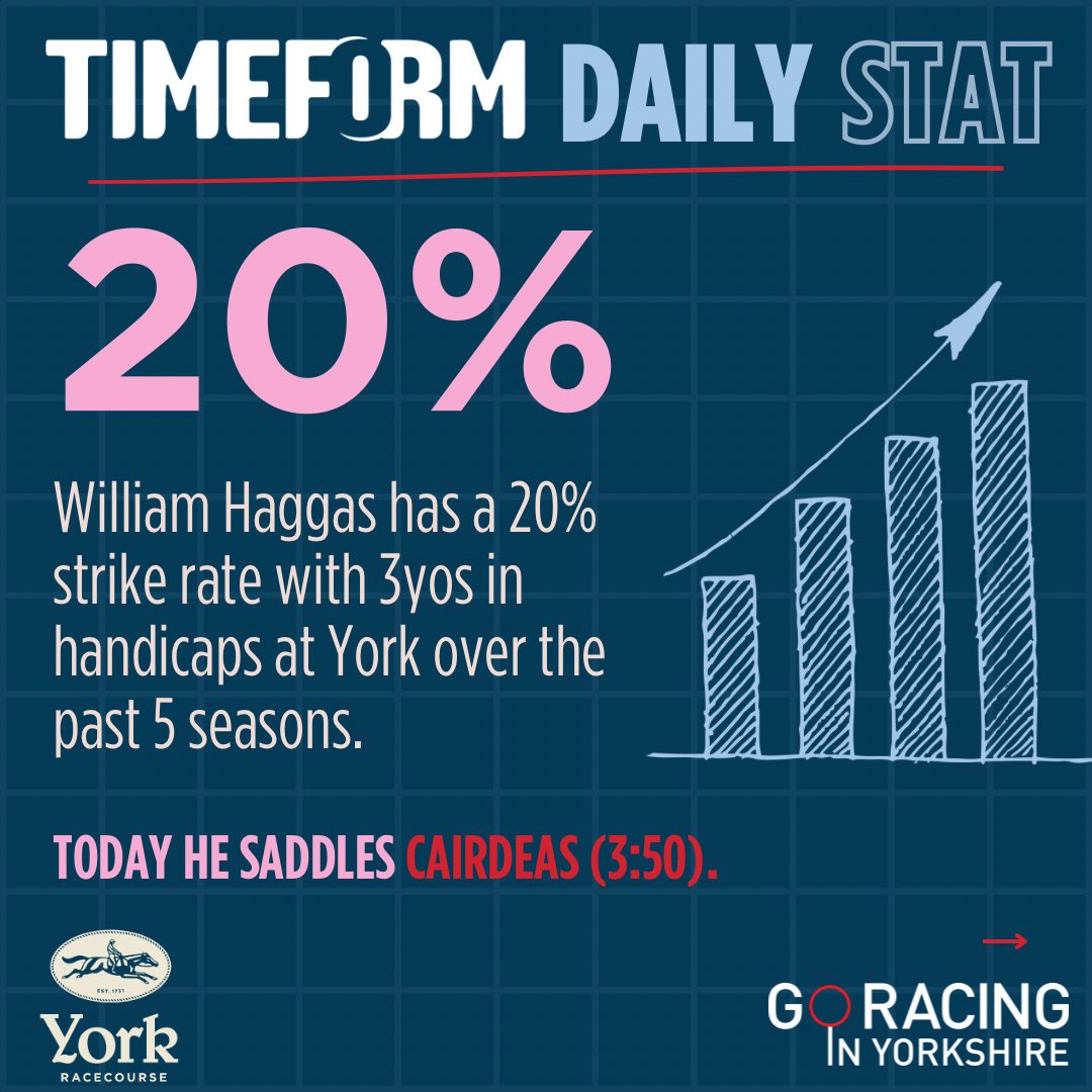 Go Racing in Yorkshire (@yorkshireracing) on Twitter photo Racing is back at <a href="/yorkracecourse/">York Racecourse</a> today, with a 7-race card to enjoy! The first is off at 1:30. Racing is back at <a href="/yorkracecourse/">York Racecourse</a> today, with a 7-race card to enjoy! The first is off at 1:30.