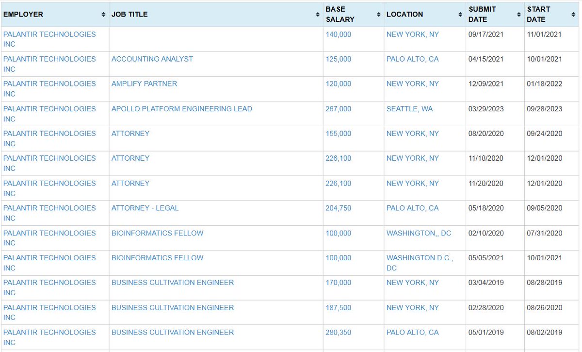. <a href="/PalantirTech/">Palantir</a> direct hire #H1B denying highly skilled Americans #JobOpportunities <a href="/SecretaryLCD/">Secretary Lori Chavez-DeRemer</a> <a href="/howardlutnick/">Howard Lutnick</a> <a href="/WhiteHouse/">The White House</a> <a href="/realDonaldTrump/">Donald J. Trump</a>.

h1bdata.info/index.php?em=p…