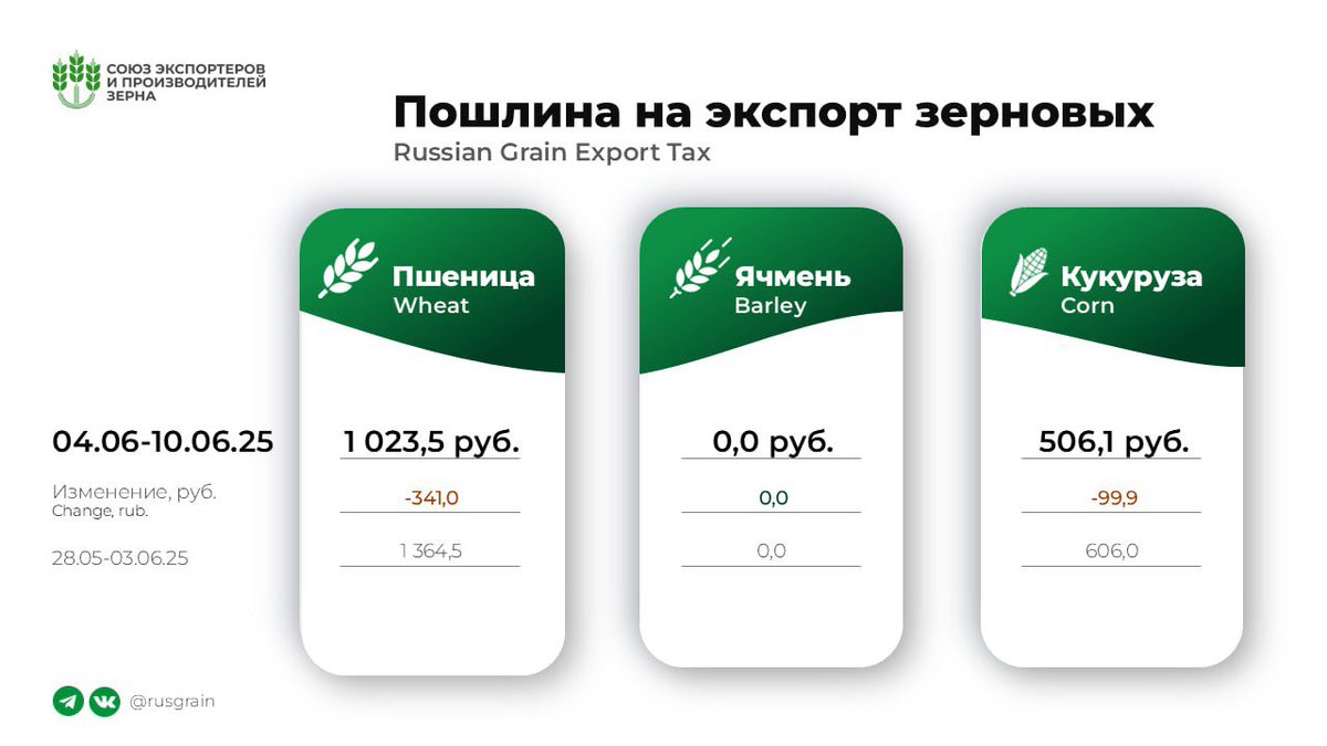 🇷🇺🌾 Russian #Grain Export 
#Tax Update