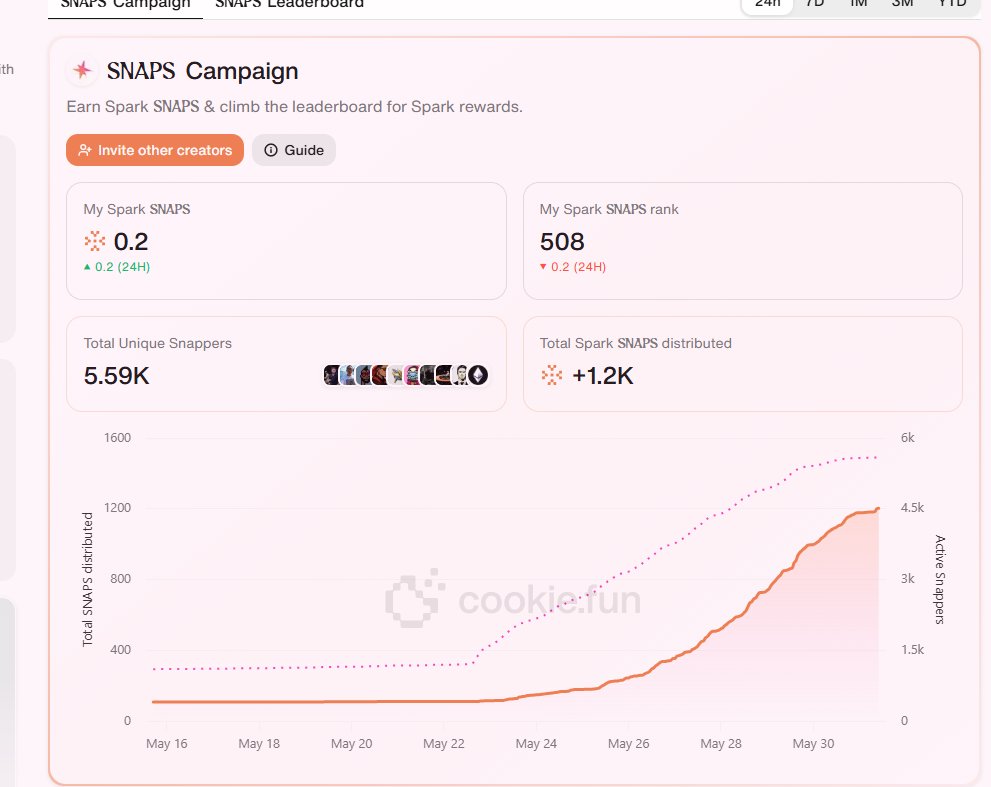 小伙子我看你命运多牟但有富贵之像，但中途或造磨难终成气候 <a href="/cookiedotfun/">Cookie DAO 🍪</a> 

还有你 <a href="/sparkdotfi/">Spark</a>  看你打小就有富贵像，以后前途无量啊

这还说啥啊，撸起来就对了。哈哈哈有时候这个圈子里面你别说玄学都比你的预感要准。