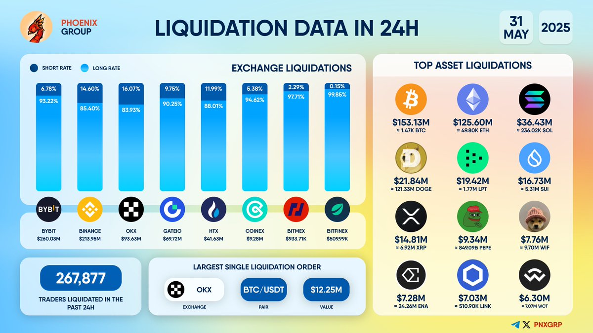 LIQUIDATION DATA IN 24 HOURS TOTAL LIQUIDATIONS: UP TO $689.68M TOP 5 COINS  WITH HIGHEST LIQUIDATION: $BTC ~ $153.13M $ETH ~ $125.60M $SOL ~ $36.43M  $DOGE ~ $21.84M $LPT ~ $19.42M #Blockchain #DeFi #liquidation
