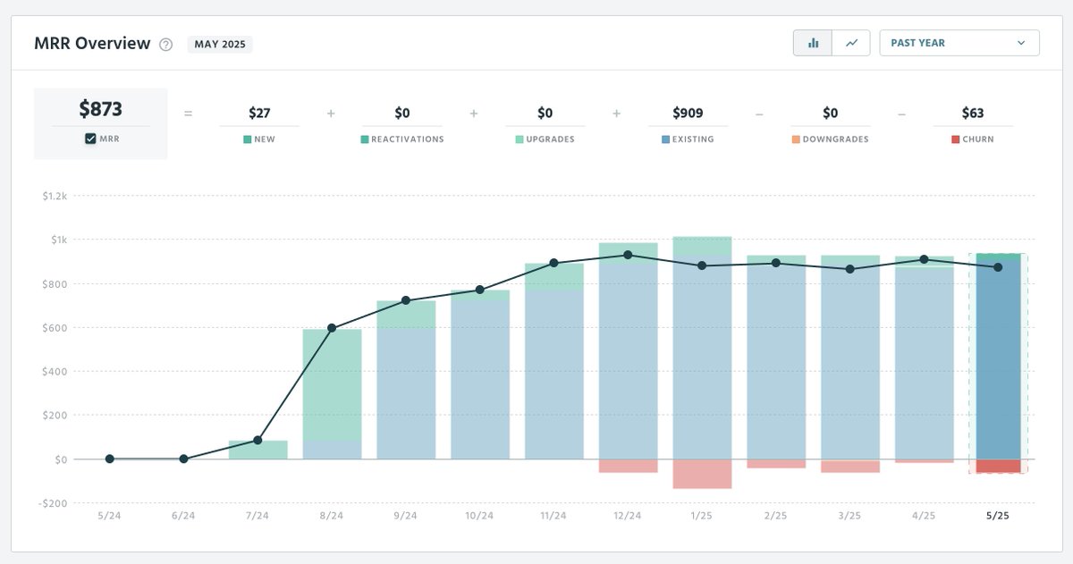 Ian Nuttall (@iannuttall) on Twitter photo micro-saas for sale
my seo saas createpages.com has been at ~$900 mrr for 6+ months but I'm working on other things and no longer have the time for it
looking for a quick and easy sale of ~$20-25k
stack:
- laravel livewire
- hetzner server (w/ laravel forge)
<a href="/a7fort/">Alberto Fortin</a> is micro-saas for sale
my seo saas createpages.com has been at ~$900 mrr for 6+ months but I'm working on other things and no longer have the time for it
looking for a quick and easy sale of ~$20-25k
stack:
- laravel livewire
- hetzner server (w/ laravel forge)
<a href="/a7fort/">Alberto Fortin</a> is