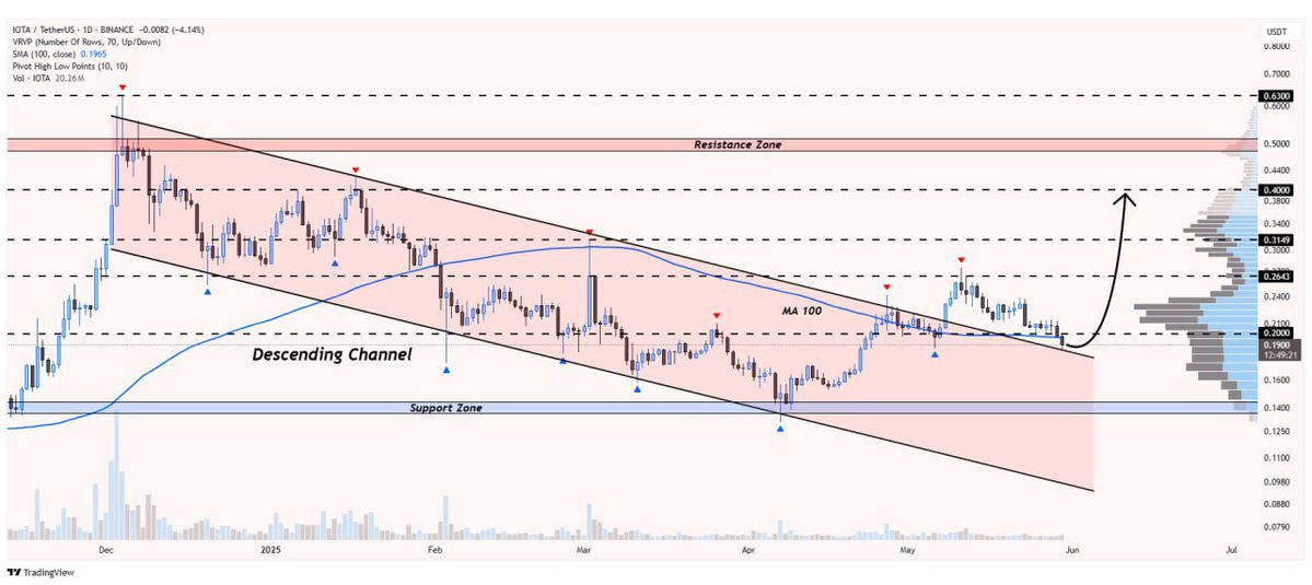 first_copy_tr1's tweet image. $IOTA/USDT is ready to bounce from the upper border of the descending channel formation on the daily chart🔍

If the bounce gets confirmed, expect price movement toward $0.40🎯

$DOGE $DOGS $BTC $BNX $SOL $ADA
$COMBO $FET $HIFI $AXS $PEPE $MEME $XRP $ETH $NEIRO  #GOLD