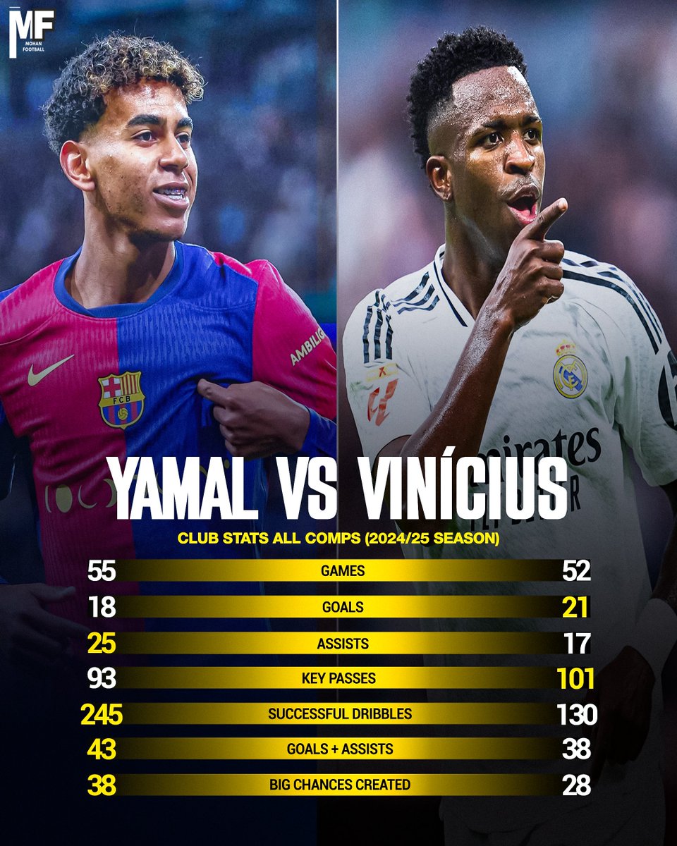 📊 Vini Jr vs Lamine Yamal — 2024/25 Season

🎮 Games: Vini (52) | Yamal (55)
⚽ Goals: Vini (21) | Yamal (18)
🎯 Assists: Vini (15) | Yamal (21)
🧠 Key Passes: Vini (101) | Yamal (93)
😳 Big Chances: Vini (28) | Yamal (38)
💨 Dribbles: Vini (130) | Yamal (245)
🔢 G/A: Vini (38)