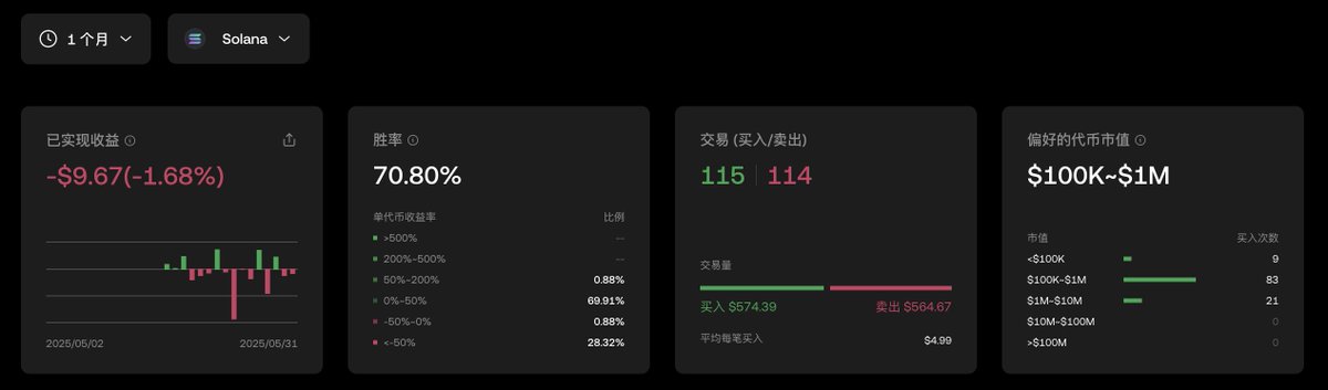 自动化交易程序运行半个月的战绩，还是干不过狗庄😂