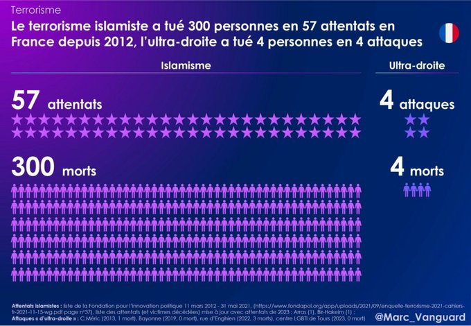 perezer62368538's tweet image. 1 OQTF nazi HOULALA !!
reste calme ça va nous risquons pas qu'il déborde l'armée Française par les Ardennes nous le tenons a l'oeil
tu devrais plutot te préocuper de ce qui tue les Occidenteaux aux quotidiens
