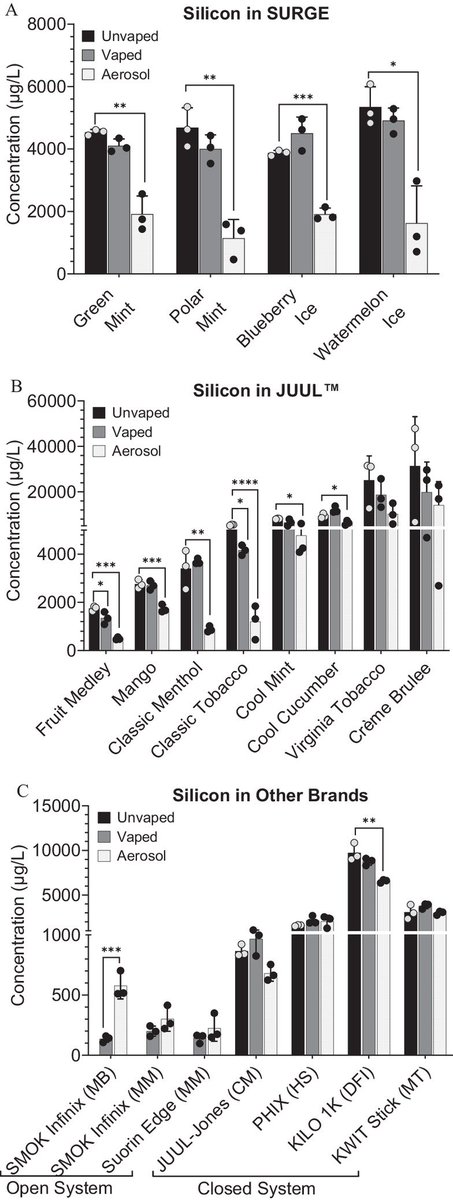 MarioNawfal's tweet photo. ULTRASONIC VAPES: SLEEK AND SCARY

U-cigarettes may sound like a safe bet.

Scientists at the University of California, Riverside found they pack a nasty punch instead.

Unlike regular vapes, these gadgets use vibrations to create mist.

But in that mist lurk 16 metals, including arsenic and selenium, the same villains linked to cancer and lung disease.

One brand tested had nickel levels so high they might as well call it a metal smoothie.

Even zinc and selenium, good in tiny amounts, turn traitorous at high doses.

Once inhaled, these metals can hide in your lungs and dodge the usual body defenses, causing serious damage over time.

Researchers say the industry needs stricter rules before more lungs pay the price.

Shiny marketing cannot erase the real risks.

For now, the smart choice is to stay cautious and remember not every new gadget is a good idea.

Source: SciTech Daily