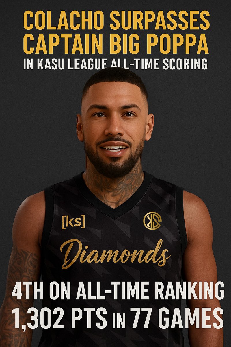 📢 ¡Atención! Nuevo logro en el Hall of Fame de la Kasu League

🆚 Tras el partido contra San Andreas Sharks, <a href="/imcolacho/">Colacho 💎</a> se coloca como 4º máximo anotador de la historia de la liga sobrepasando los 1.301pts de <a href="/CaptainBigPoppa/">Captain-BigPoppa</a> 🤝

🏛️ kasuleague.es/all-time-leade…