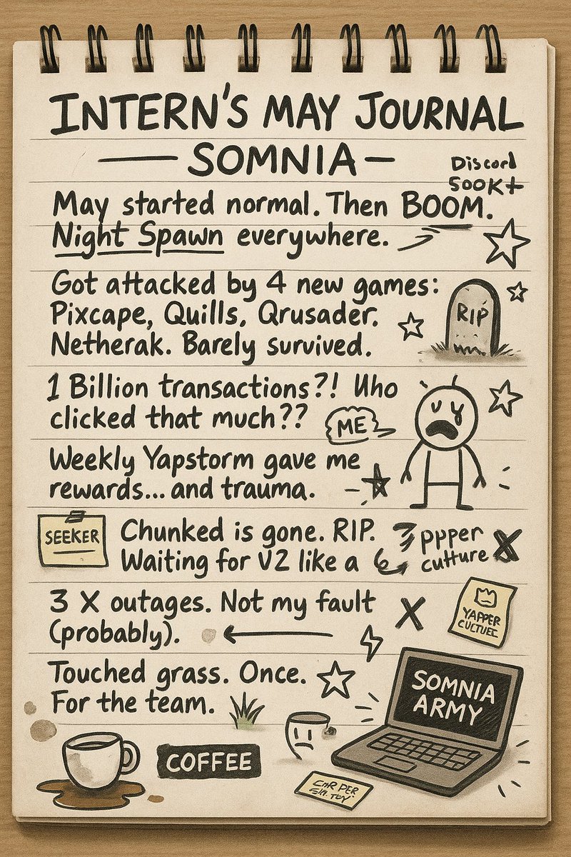 Somnia Intern (@ogsomniac) on Twitter photo ⚡️INTERN TELLS: WHAT HAPPENED IN SOMNIA IN MAY?
🔹 Games Activated: <a href="/NightSpawnRise/">NightSpawn</a>, <a href="/pixcapegames/">Pixcape</a>, <a href="/nkdemons/">Netherak Demons</a>, <a href="/quillsadventure/">Quills</a>, <a href="/qrusaderrise/">QRusader The Game</a>, and… <a href="/MasksOfTheVoid/">Masks of the Void: Infinity</a> (👀 still haunts me at night)
🔹New Ecosystem Allies - <a href="/SomnexXYZ/">Somnex | Somnia</a>, <a href="/4UAICrypto/">ForU AI | ฅ^◡ ⩊ ◡^ฅ</a>, <a href="/GamersLabRise/">Gamers L.A.B.</a>, <a href="/NFTs2Me/">NFTs2Me ⧫ NFT Toolkit for Creators</a>, ⚡️INTERN TELLS: WHAT HAPPENED IN SOMNIA IN MAY?
🔹 Games Activated: <a href="/NightSpawnRise/">NightSpawn</a>, <a href="/pixcapegames/">Pixcape</a>, <a href="/nkdemons/">Netherak Demons</a>, <a href="/quillsadventure/">Quills</a>, <a href="/qrusaderrise/">QRusader The Game</a>, and… <a href="/MasksOfTheVoid/">Masks of the Void: Infinity</a> (👀 still haunts me at night)
🔹New Ecosystem Allies - <a href="/SomnexXYZ/">Somnex | Somnia</a>, <a href="/4UAICrypto/">ForU AI | ฅ^◡ ⩊ ◡^ฅ</a>, <a href="/GamersLabRise/">Gamers L.A.B.</a>, <a href="/NFTs2Me/">NFTs2Me ⧫ NFT Toolkit for Creators</a>,