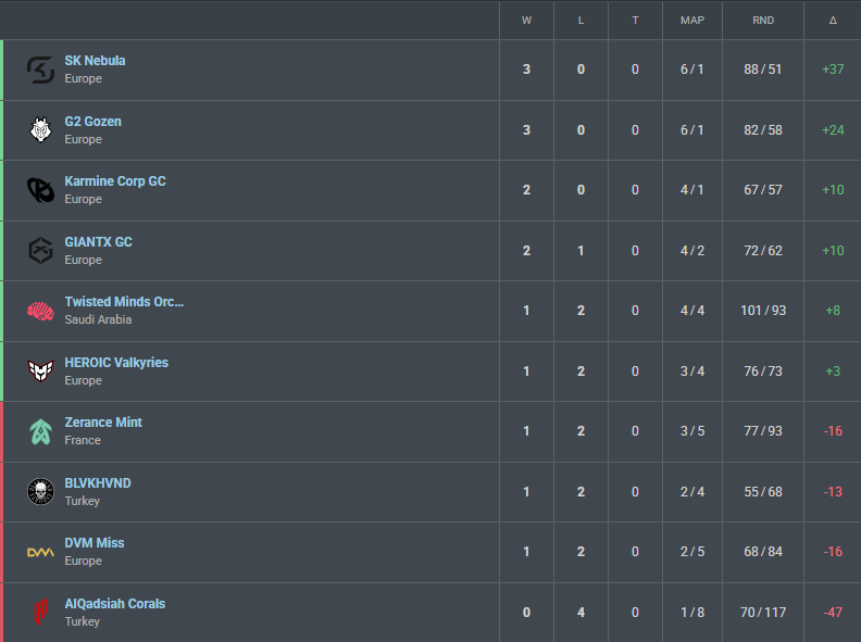 CREA^ (@crea7_) on Twitter photo Today at 17:00 we are playing against <a href="/G2esports/">G2 Esports</a> to keep our top spot. We know what we are capable to do and can't wait for the game to start! Today at 17:00 we are playing against <a href="/G2esports/">G2 Esports</a> to keep our top spot. We know what we are capable to do and can't wait for the game to start!