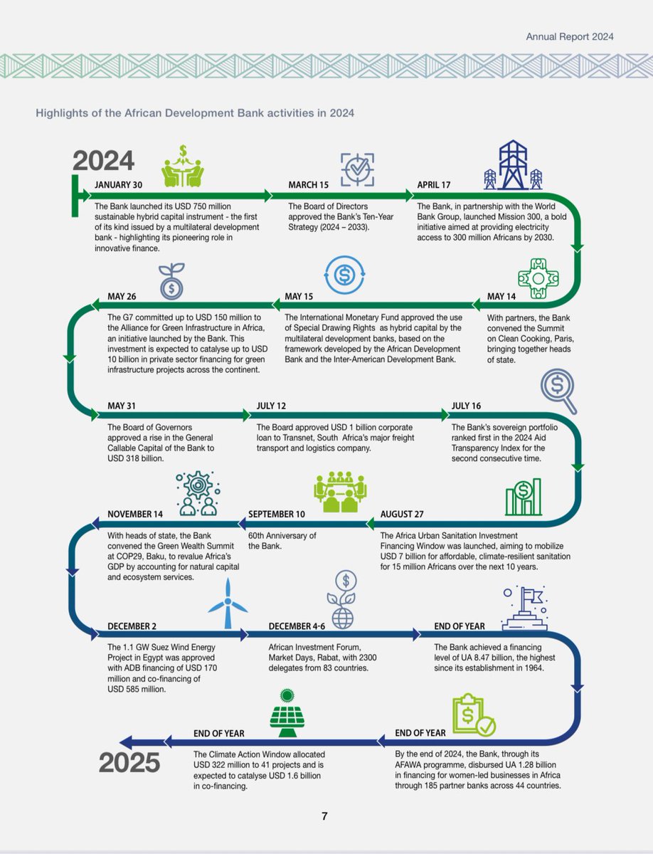 Want to see what we did in 2024? Check out <a href="/AfDB_Group/">African Development Bank Group</a> beautiful new Annual Report for all the facts and figures.  Zoom in on our flow chart below to see the highlights. Happy reading! 

afdb.org/sites/default/…