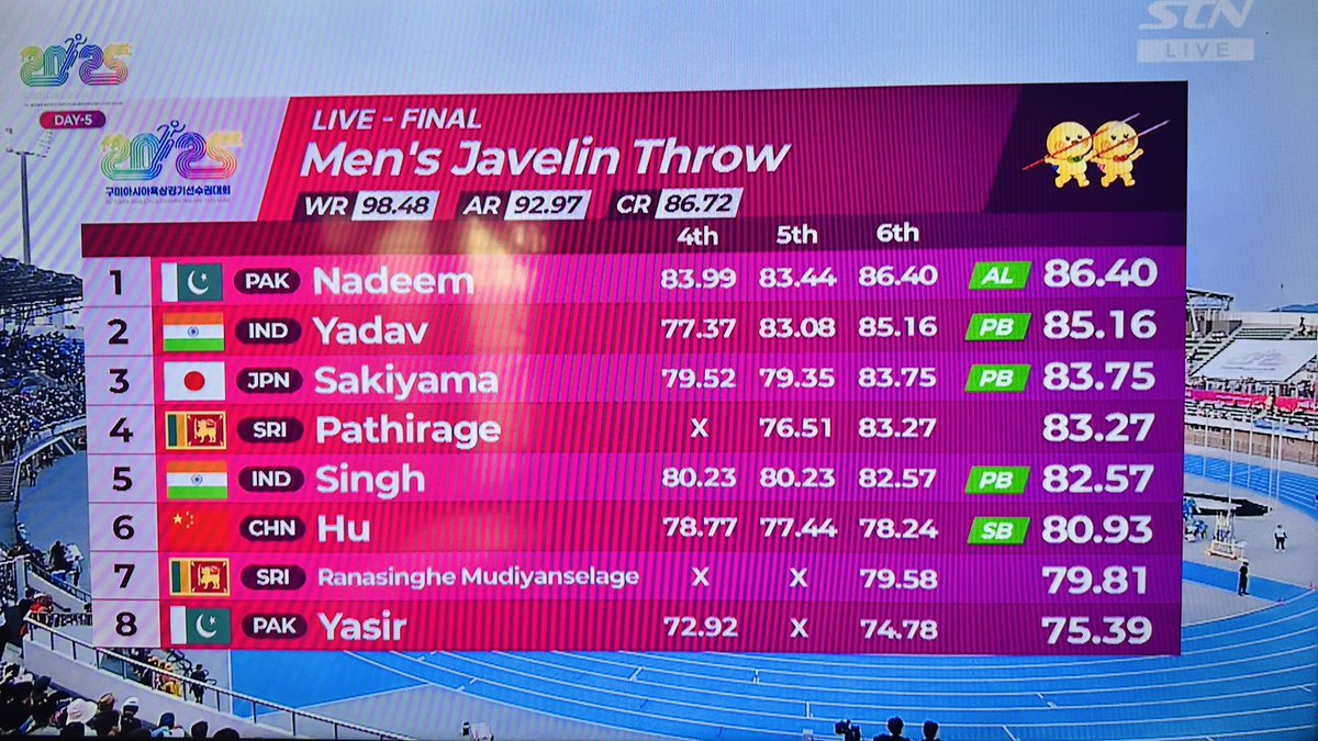 miandawoodadv's tweet image. پاکستان کے ارشد ندیم نے ایشیئن اتھلیٹکس چیمپئن شپ کے فائنل میں بھارت کو شکست دے کر گولڈ میڈل حاصل کر لیا
Long Live #Pakistan 
Well Done #ArshadNadeem