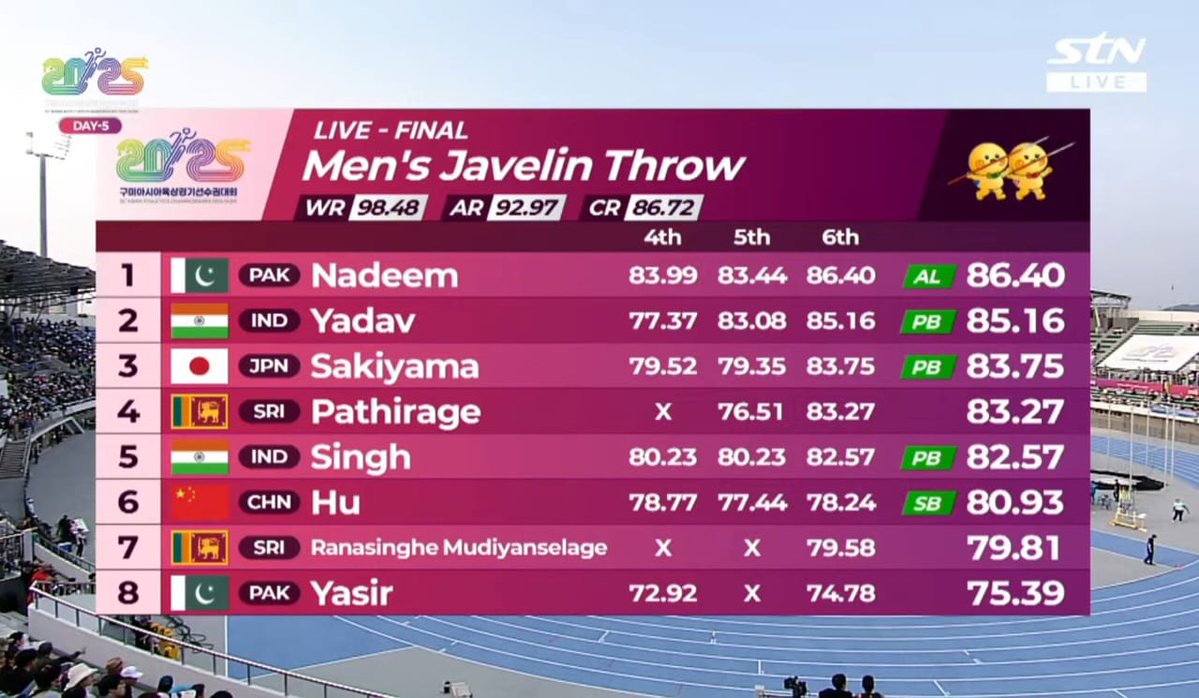 DI313_'s tweet photo. BREAKING :🚨 Arshad Nadeem wins GOLD medal at Asian Athletics Championship with a final throw of 86.40m. https://t.co/yJHP3xgkJC