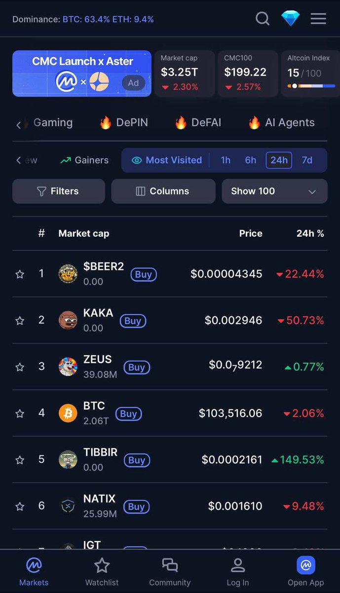 beercoinmeme's tweet photo. $BEER2 IS THE MOST VISITED TOKEN ON @CoinMarketCap 🍻 

https://t.co/gI5KlXV6HJ https://t.co/qnsG2IFUEC