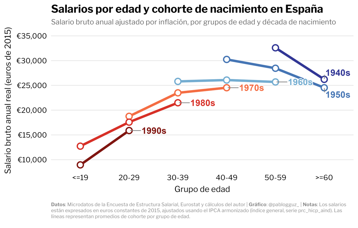 pablo (@pablogguz_) on Twitter photo siguiendo la sugerencia de <a href="/Jongonzlz/">Jon González</a>: los salarios de las generaciones más jóvenes en españa son sistemáticamente menores en términos reales que los de las mayores a la misma edad
los nacidos en los 60 cobraban de media un 20% más en la treintena que los nacidos en los 80 siguiendo la sugerencia de <a href="/Jongonzlz/">Jon González</a>: los salarios de las generaciones más jóvenes en españa son sistemáticamente menores en términos reales que los de las mayores a la misma edad
los nacidos en los 60 cobraban de media un 20% más en la treintena que los nacidos en los 80