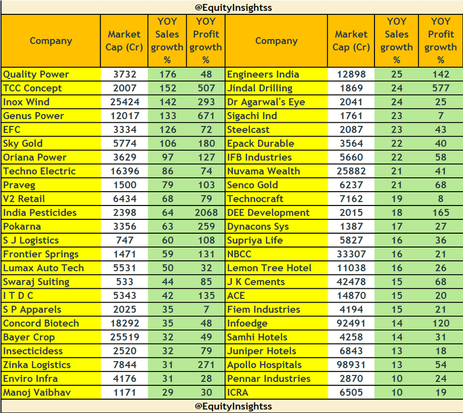 EquityInsightss's tweet photo. Earnings Season Sectoral Summary #Q4FY25

Lot of companies delivered blockbuster earnings🔥
Lot of Action in Mid/SmallCap💹

Strong Results: 
- Financials - Housing Finance, Select NBFC's
- Few Auto Ancillaries (Lumax, Lumax Auto, Gabriel, Fiem...)
- Pharma - CRDMO, API
- Capital Markets (Exchanges, MFD, Asset & Wealth M)
- Recycling & few in Water Treatment (Va Tech, Enviro Infra..)
- Capital Goods (PEB, Turbines & Generator, Industrial Gears & Equipment's, Compressors etc)
- Real Estate, Co Working
- EMS
- B2B Jewellery, Jewellery & Value Retailers
- Renewables, EPC (Cashflow concerns)
- Power - T&D , W&C, Transformer
- Consumer Durables
- Packaging Films (Margin Expansion)
- Select Agro Chemicals/Chemicals
- Defence
- Aviation & Hotels
- Telecom
- Hospitals
- Life Insurance
- Sugar
- Alcoholic Beverages

Weak/Mixed Results:
- Textiles 
- Banks (NIM's compression)
- Dairy
- Cement
- Building Materials
- LargeCap IT, Midcap IT (Ex Persistent, Coforge)
- Paints
- QSR (Muted SSSG)
- Paper 
- FMCG (Muted Growth)

Overall, earnings growth has been good over the Smallcaps & Midcaps space

Keep tracking lot of bottoms up opportunity

Tried to cover as many companies as I could
List of all good companies, for study purposes⏬