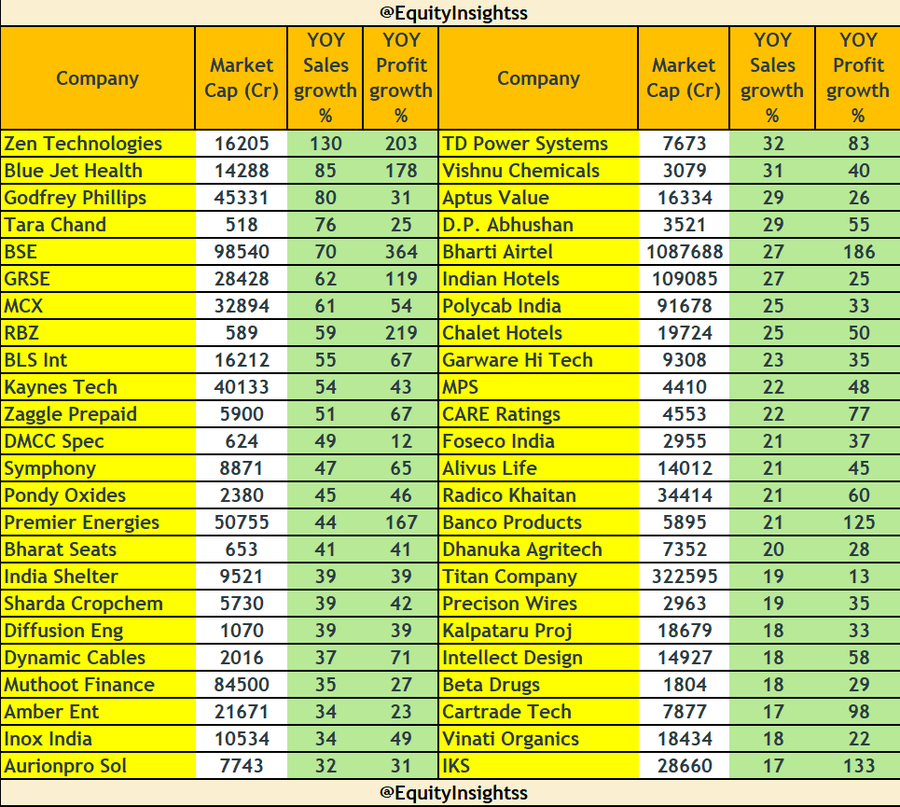 EquityInsightss's tweet photo. Earnings Season Sectoral Summary #Q4FY25

Lot of companies delivered blockbuster earnings🔥
Lot of Action in Mid/SmallCap💹

Strong Results: 
- Financials - Housing Finance, Select NBFC's
- Few Auto Ancillaries (Lumax, Lumax Auto, Gabriel, Fiem...)
- Pharma - CRDMO, API
- Capital Markets (Exchanges, MFD, Asset & Wealth M)
- Recycling & few in Water Treatment (Va Tech, Enviro Infra..)
- Capital Goods (PEB, Turbines & Generator, Industrial Gears & Equipment's, Compressors etc)
- Real Estate, Co Working
- EMS
- B2B Jewellery, Jewellery & Value Retailers
- Renewables, EPC (Cashflow concerns)
- Power - T&D , W&C, Transformer
- Consumer Durables
- Packaging Films (Margin Expansion)
- Select Agro Chemicals/Chemicals
- Defence
- Aviation & Hotels
- Telecom
- Hospitals
- Life Insurance
- Sugar
- Alcoholic Beverages

Weak/Mixed Results:
- Textiles 
- Banks (NIM's compression)
- Dairy
- Cement
- Building Materials
- LargeCap IT, Midcap IT (Ex Persistent, Coforge)
- Paints
- QSR (Muted SSSG)
- Paper 
- FMCG (Muted Growth)

Overall, earnings growth has been good over the Smallcaps & Midcaps space

Keep tracking lot of bottoms up opportunity

Tried to cover as many companies as I could
List of all good companies, for study purposes⏬