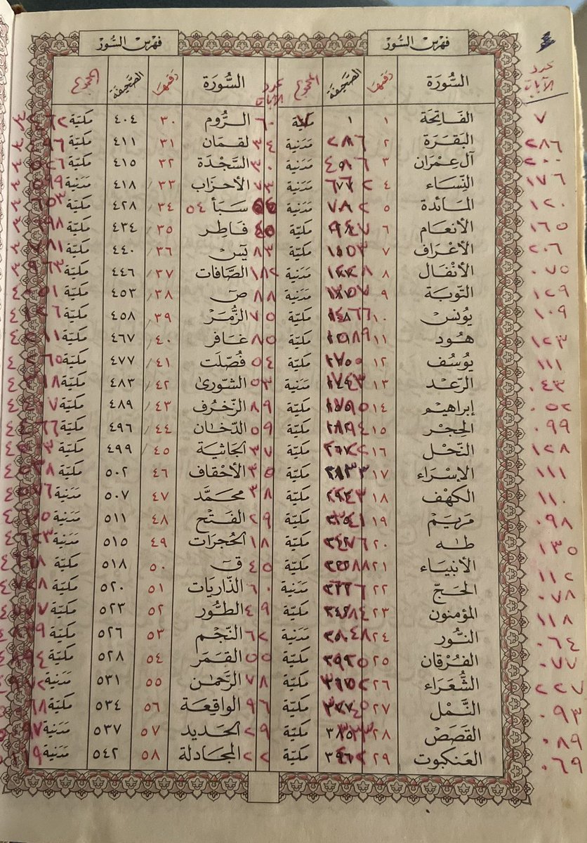 abdo_nasar1's tweet photo. رحم الله مصطفى ست مريم - أبو مصعب السوري - حيا أو ميتا، نسألكم الدعاء في هذه الأيام الفاضلة

هذه خطة لقراءة القرآن كان قد كتبها في محبسه لمن أراد أن يستفيد منها في هذه الأيام المباركة التي أخبر عنها نبينا صلى الله عليه وسلم : ما من أيام العمل الصالح فيهن أحب إلى الله من هذه الأيام العشر

ساهموا معنا في نشرها، نشرا للخير ورغبة بالأجر
