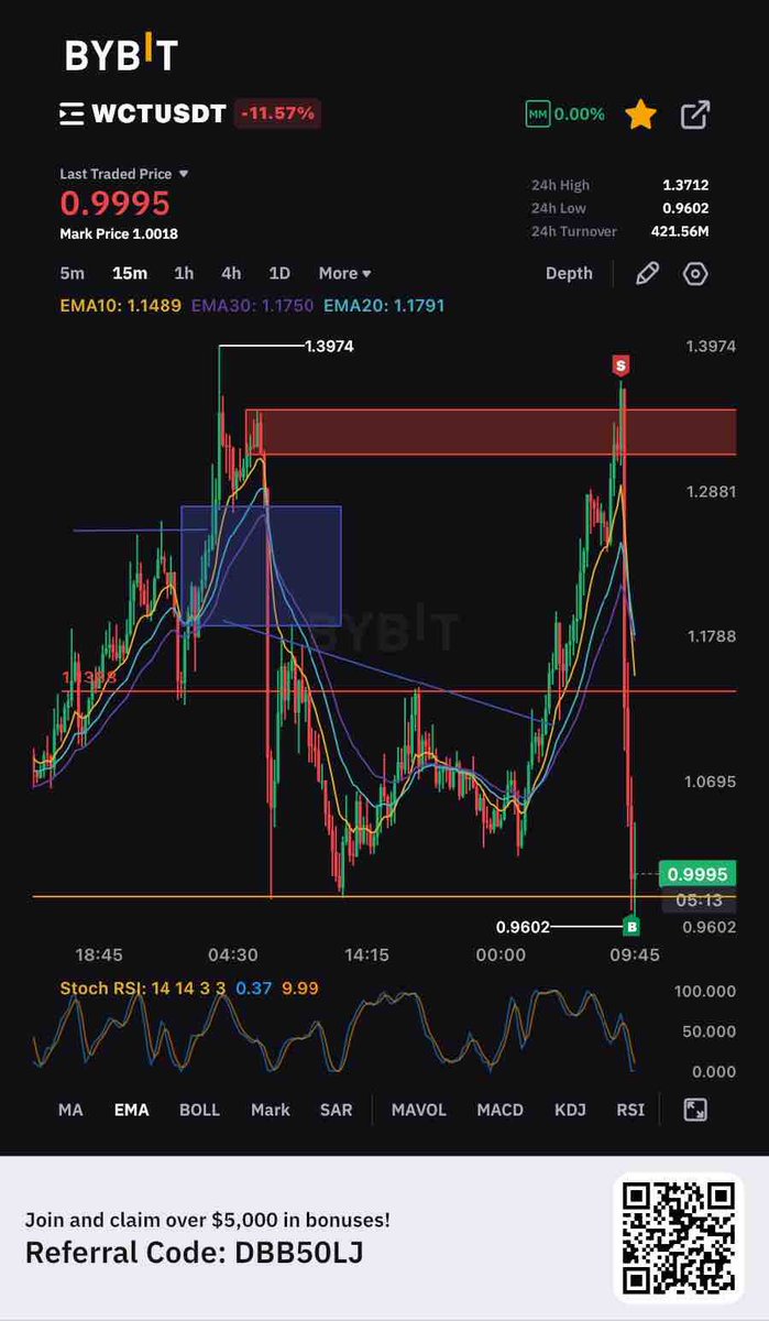 BigLeo.Morph (@zkfagee) on Twitter photo <a href="/Kelvintalent_/">Kelvin_Talent📊🥂</a> Caught this 686% Roi on 25x leverage <a href="/Kelvintalent_/">Kelvin_Talent📊🥂</a> Caught this 686% Roi on 25x leverage