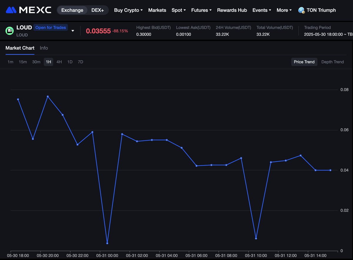NotSoEasyMoney's tweet photo. The $loud token from @stayloudio is trading at a 35mil mcap 

Right in line with my expectations from the article. 

Even at a 20mil FDV 
Pre sales will net over 20 sol in return https://t.co/SWNu6aohhq