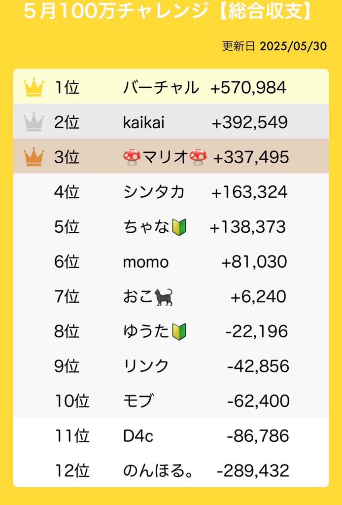 virtualman1's tweet image. 100万円チャレンジバトル最終日実績🔥

それと参加者たちの
✨💴100チャレを終えて...感想💴✨

🏆バーチャルデイトレーダー
普段はコツコツ利益の積み上げ
そして勝つことより負けない意識
数少ない大相場のチャンス乗ること。
今回はアイスペースと、リベルタで
大きく取れました…