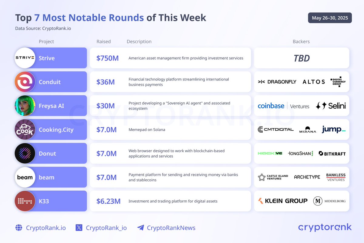 Fundraising Digest (@cryptorank_vcs) on Twitter photo Top 7 Most Notable Rounds of This Week
This week, <a href="/StriveFunds/">Strive Asset Management</a> raised a massive $750M round to expand its investment services platform. Other notable raises include:
<a href="/ConduitPay/">Conduit</a> – $36M
<a href="/freysa_ai/">Freysa</a> – $30M
<a href="/cookingcityHQ/">Cooking City</a> – $7M
<a href="/DonutBrowser/">Donut ✈️ Token 2049 Singapore</a> – $7M
<a href="/beam_cash/">beam 🌐</a> – $7M
<a href="/K33HQ/">K33</a> – $6.23M Top 7 Most Notable Rounds of This Week
This week, <a href="/StriveFunds/">Strive Asset Management</a> raised a massive $750M round to expand its investment services platform. Other notable raises include:
<a href="/ConduitPay/">Conduit</a> – $36M
<a href="/freysa_ai/">Freysa</a> – $30M
<a href="/cookingcityHQ/">Cooking City</a> – $7M
<a href="/DonutBrowser/">Donut ✈️ Token 2049 Singapore</a> – $7M
<a href="/beam_cash/">beam 🌐</a> – $7M
<a href="/K33HQ/">K33</a> – $6.23M