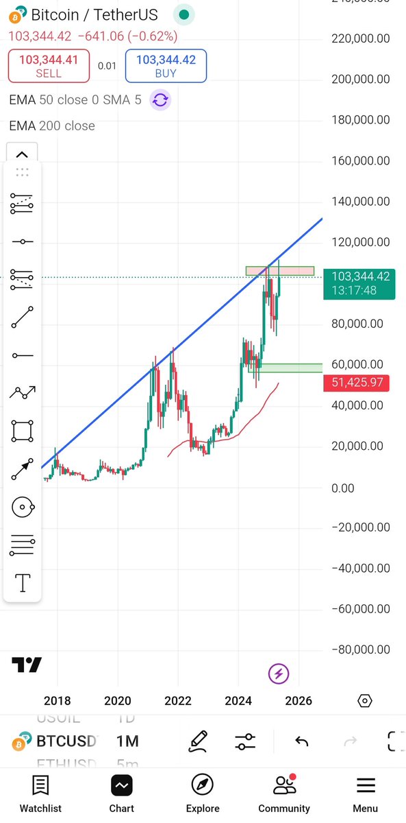 Cryptomasine's tweet image. Like it or not 52-60k is next target for #btc if it doesn't cross the blue line.