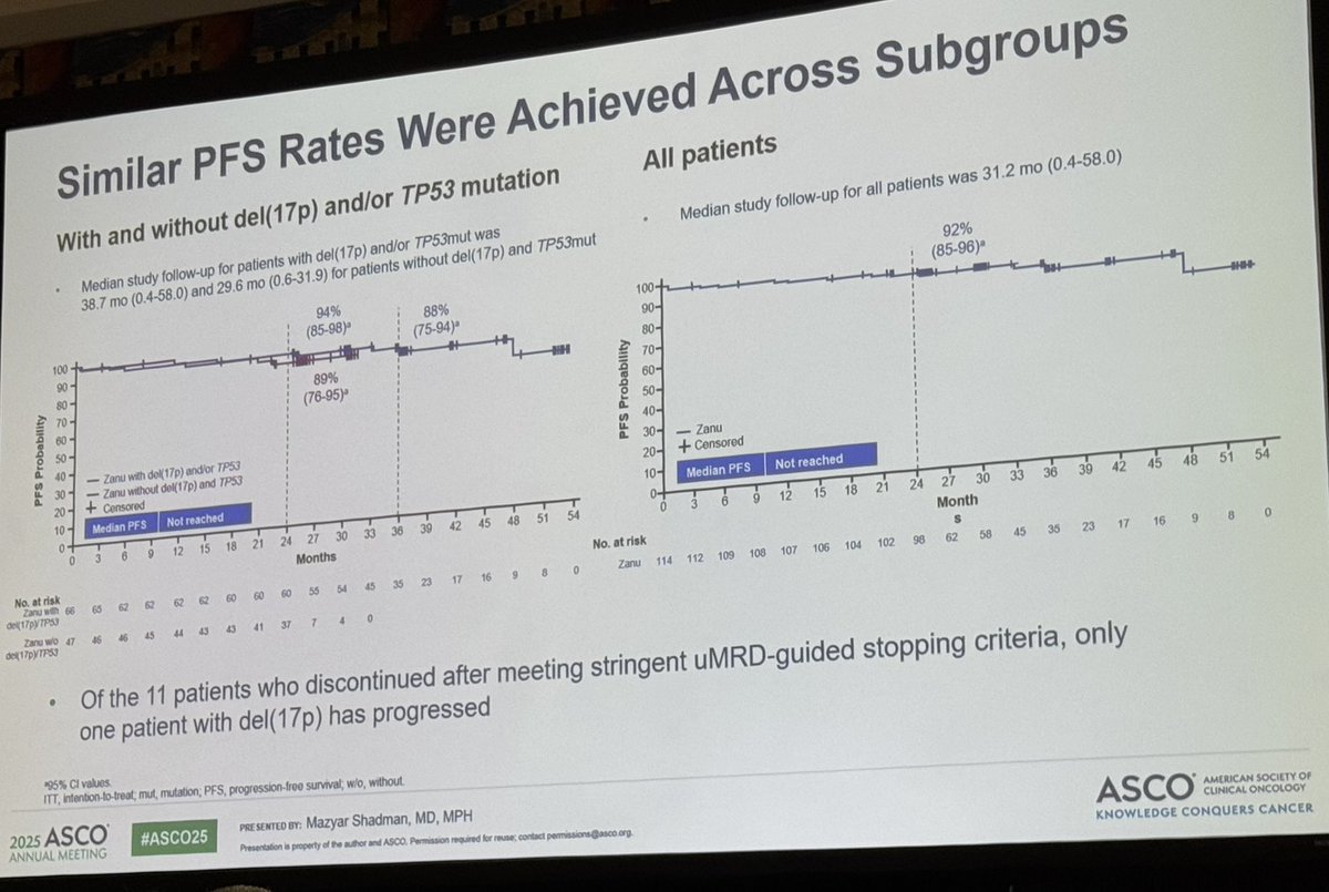 Daniel Auclair (@auclairdan) on Twitter photo <a href="/mshadman/">Mazyar Shadman, MD MPH</a> on SEQUOIA Arm D. Zanu + ven looking good in treatment naive CLL/SLL with del17p and/or TP53 mutations #ASCO25 #CLLsn <a href="/mshadman/">Mazyar Shadman, MD MPH</a> on SEQUOIA Arm D. Zanu + ven looking good in treatment naive CLL/SLL with del17p and/or TP53 mutations #ASCO25 #CLLsn