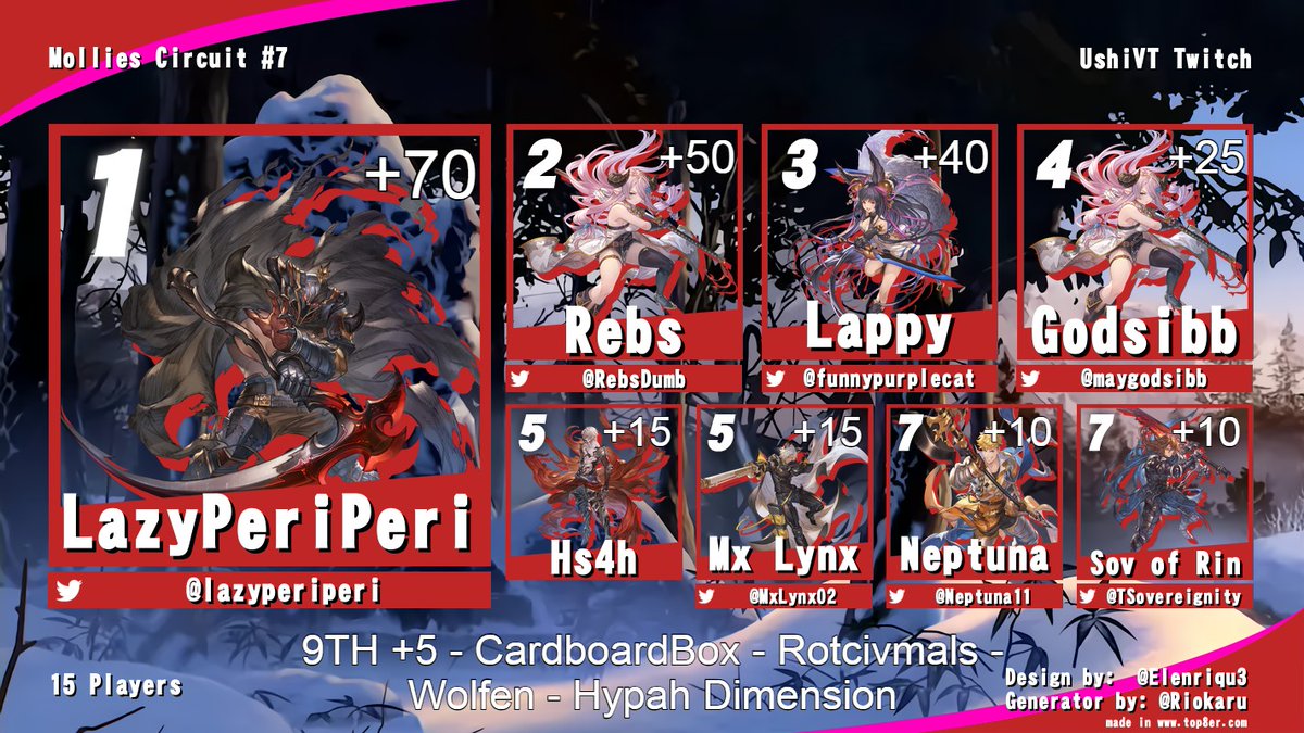 UltraNecrozmaGoku (@ultranecrzmagku) on Twitter photo Top 8 for the 7th week of the Mollie circuit hosted by me this time around has concluded with a new winner
1st <a href="/lazyperiperi/">Kirial Teiko (lazyperiperi)</a>
2nd <a href="/RebsDumb/">Rebs</a>
3rd <a href="/funnypurplecat/">GAY WOLFGIRL SEX</a>
4th <a href="/maygodsibb/">may</a>
5th Hs4h <a href="/MxLynx02/">Mx Lynx</a>
7th <a href="/Neptuna11/">Neptuna</a> <a href="/TSovereignity/">TheSovereignity</a> Top 8 for the 7th week of the Mollie circuit hosted by me this time around has concluded with a new winner
1st <a href="/lazyperiperi/">Kirial Teiko (lazyperiperi)</a>
2nd <a href="/RebsDumb/">Rebs</a>
3rd <a href="/funnypurplecat/">GAY WOLFGIRL SEX</a>
4th <a href="/maygodsibb/">may</a>
5th Hs4h <a href="/MxLynx02/">Mx Lynx</a>
7th <a href="/Neptuna11/">Neptuna</a> <a href="/TSovereignity/">TheSovereignity</a>